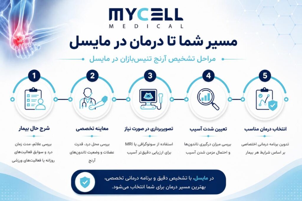 روش‌های تشخیص آرنج تنیس‌بازان در مایسل